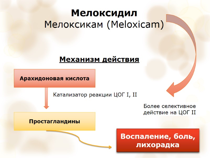 Мелоксидил Мелоксикам (Meloxicam) Механизм действия Арахидоновая кислота Простагландины  Воспаление, боль, лихорадка Катализатор реакции